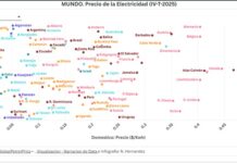 MUNDO. Precio de la Electricidad (IV-T-2025)