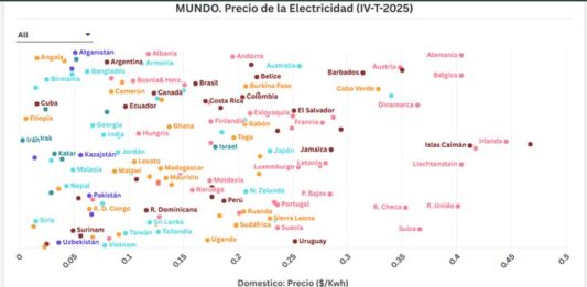 MUNDO. Precio de la Electricidad (IV-T-2025)